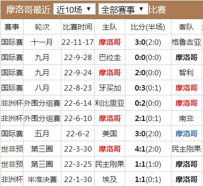 摩洛哥队历史战绩
