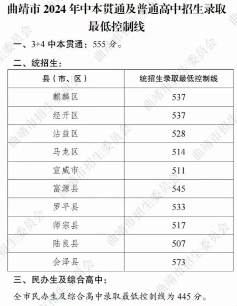 1720077723997232.png 2024云南曲靖中考录取分数线