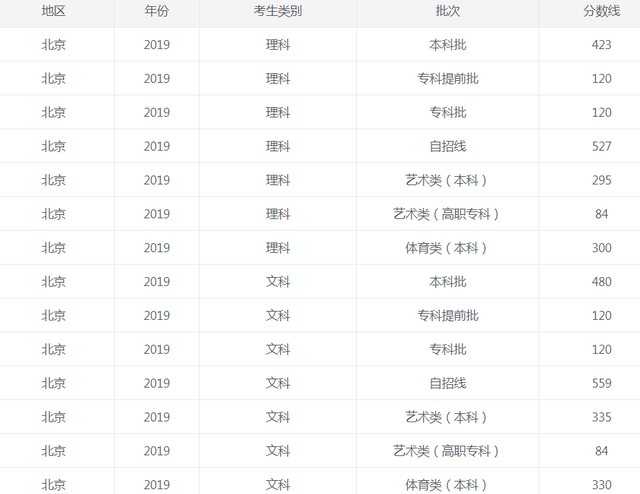 2022年北京高考分数线【出炉】