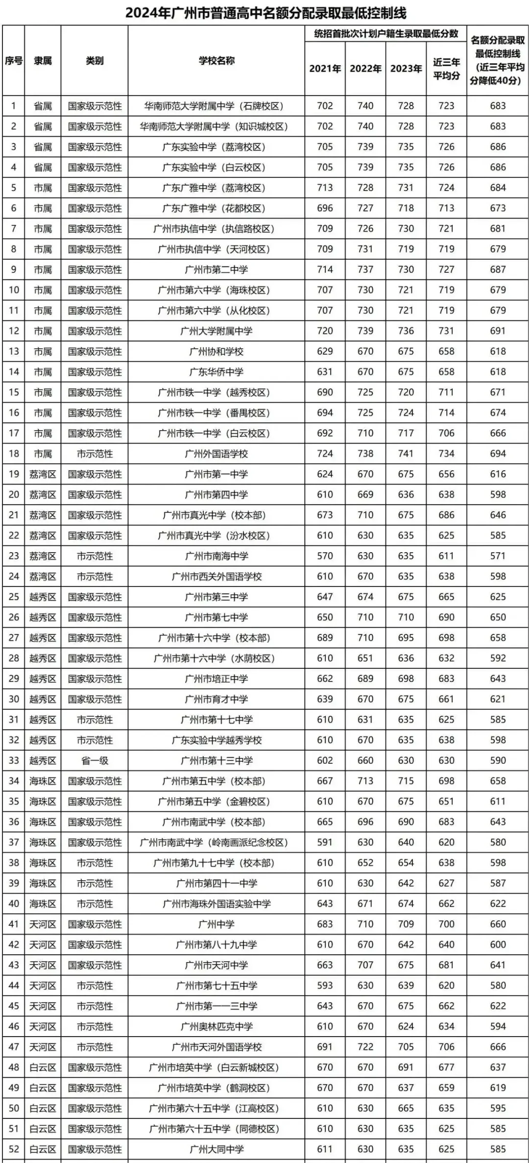 1720756391848317.png 广州普通高中录取分数线最低控制线