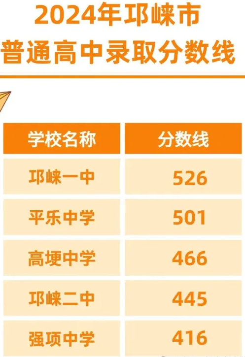 1719883979526111.png 四川省成都邛崃市普通高中录取分数线