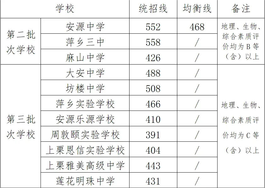 1721098678407146.png 萍乡二、三批次高中录取最低分